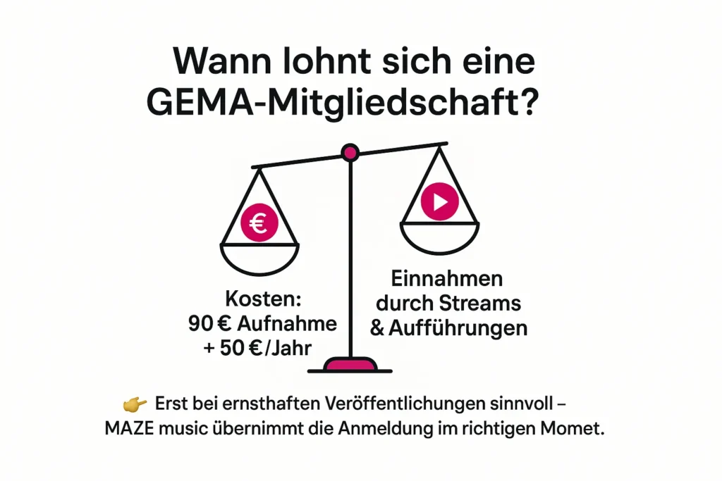 Infografik: Kosten einer GEMA-Mitgliedschaft im Vergleich zu Einnahmen durch Streams und Aufführungen